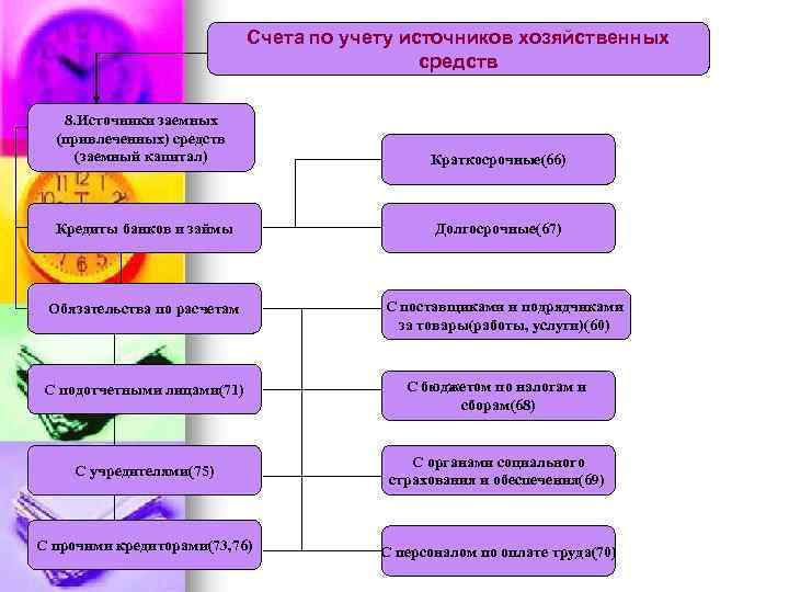 Счета по учету источников хозяйственных средств 8. Источники заемных (привлеченных) средств (заемный капитал) Краткосрочные(66)