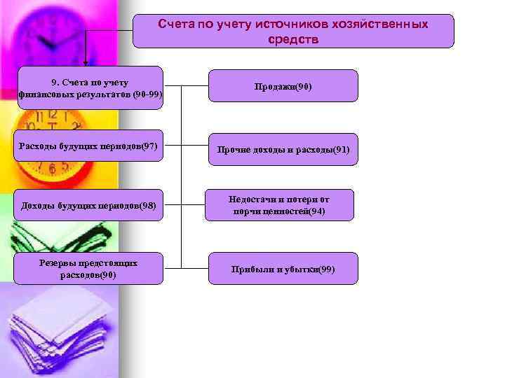 Счета по учету источников хозяйственных средств 9. Счета по учету финансовых результатов (90 -99)