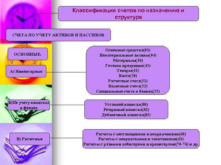 Классификация счетов по назначению и структуре СЧЕТА ПО УЧЕТУ АКТИВОВ И ПАССИВОВ ОСНОВНЫЕ: А)