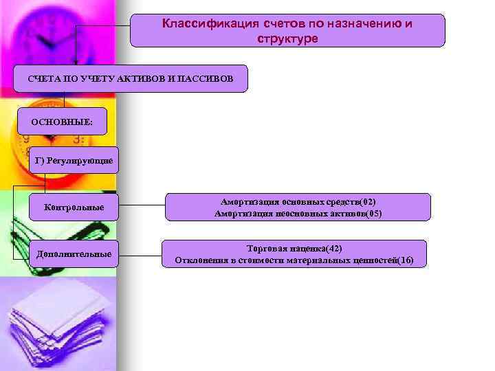 Классификация счетов по назначению и структуре СЧЕТА ПО УЧЕТУ АКТИВОВ И ПАССИВОВ ОСНОВНЫЕ: Г)