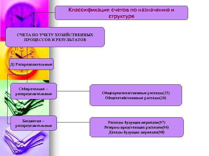 Классификация счетов по назначению и структуре СЧЕТА ПО УЧЕТУ ХОЗЯЙСТВЕННЫХ ПРОЦЕССОВ И РЕЗУЛЬТАТОВ Д)