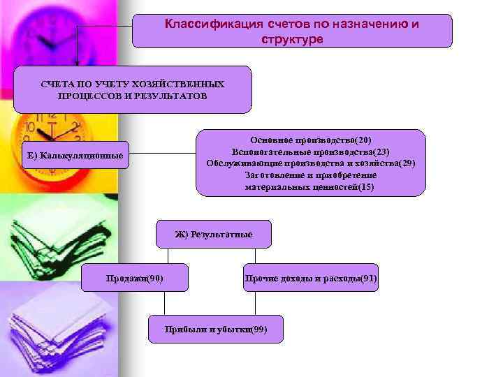 Классификация счетов по назначению и структуре СЧЕТА ПО УЧЕТУ ХОЗЯЙСТВЕННЫХ ПРОЦЕССОВ И РЕЗУЛЬТАТОВ Е)