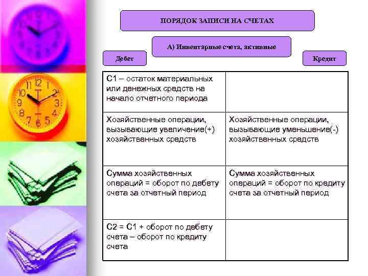 ПОРЯДОК ЗАПИСИ НА СЧЕТАХ А) Инвентарные счета, активные Дебет Кредит С 1 – остаток