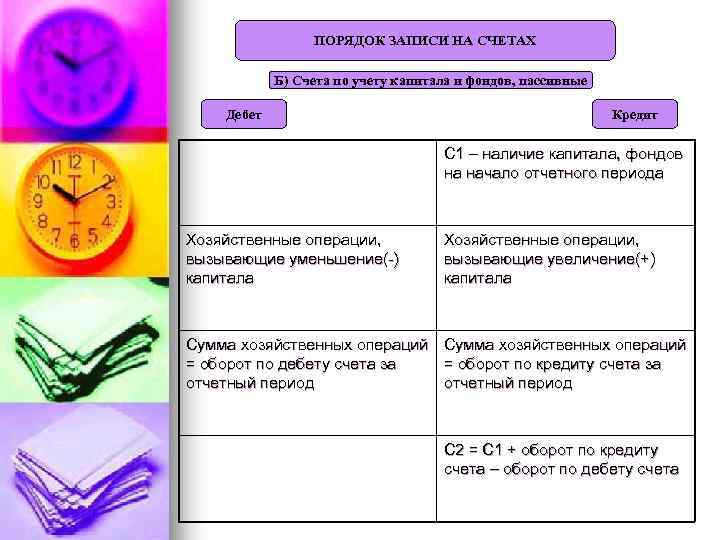 ПОРЯДОК ЗАПИСИ НА СЧЕТАХ Б) Счета по учету капитала и фондов, пассивные Дебет Кредит