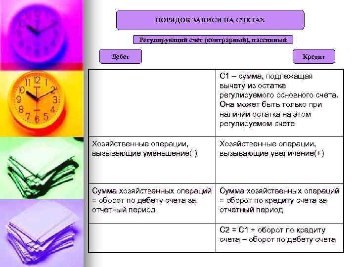 ПОРЯДОК ЗАПИСИ НА СЧЕТАХ Регулирующий счет (контрарный), пассивный Дебет Кредит С 1 – сумма,