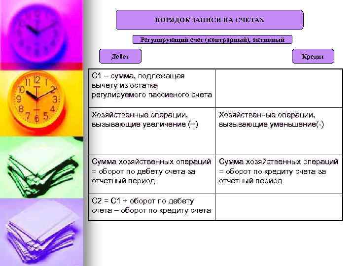 ПОРЯДОК ЗАПИСИ НА СЧЕТАХ Регулирующий счет (контрарный), активный Дебет Кредит С 1 – сумма,