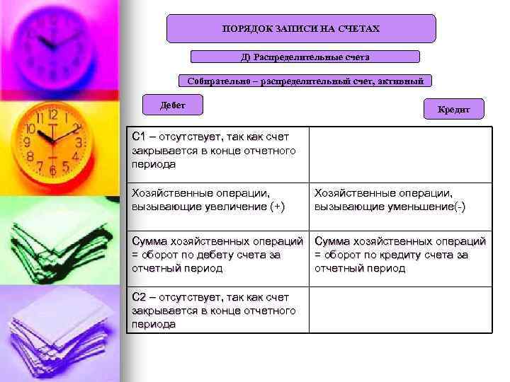 ПОРЯДОК ЗАПИСИ НА СЧЕТАХ Д) Распределительные счета Собирательно – распределительный счет, активный Дебет Кредит
