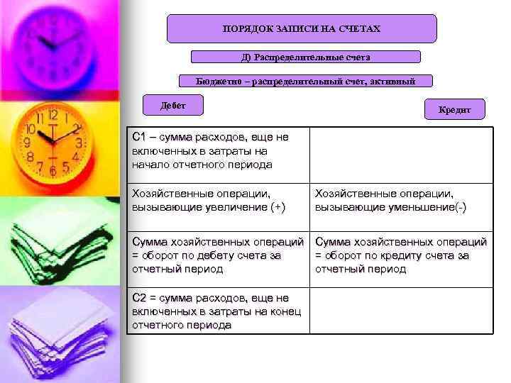 ПОРЯДОК ЗАПИСИ НА СЧЕТАХ Д) Распределительные счета Бюджетно – распределительный счет, активный Дебет Кредит