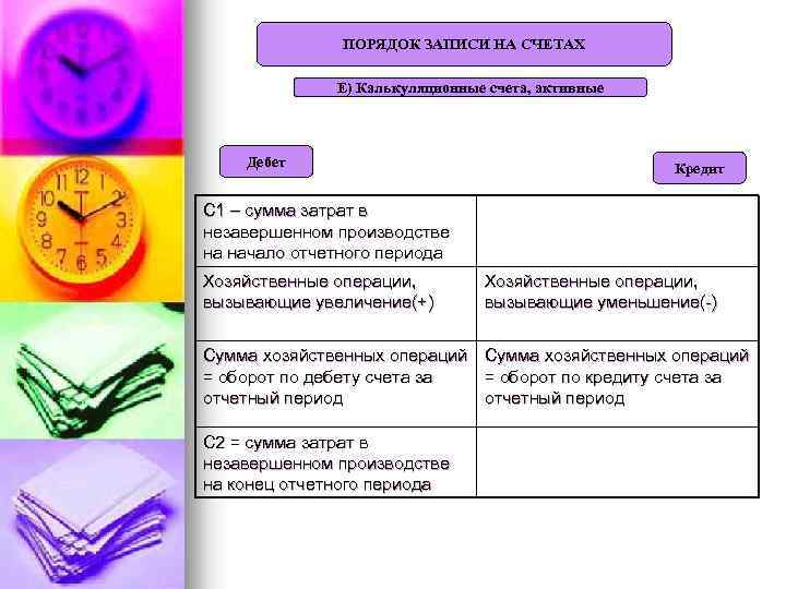 ПОРЯДОК ЗАПИСИ НА СЧЕТАХ Е) Калькуляционные счета, активные Дебет Кредит С 1 – сумма