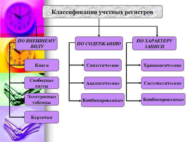 Классификация учетных регистров ПО ВНЕШНЕМУ ВИДУ ПО СОДЕРЖАНИЮ ПО ХАРАКТЕРУ ЗАПИСИ Книги Синтетические Хронологические