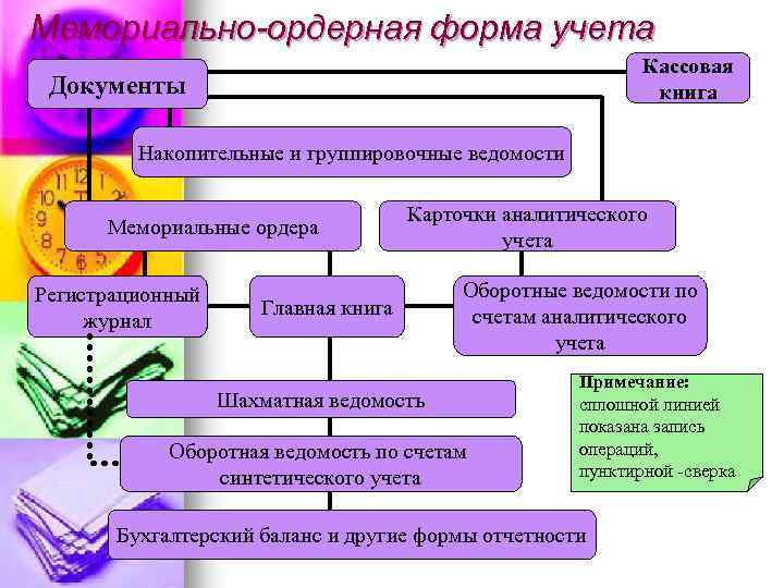 Мемориально-ордерная форма учета Кассовая книга Документы Накопительные и группировочные ведомости Мемориальные ордера Регистрационный журнал