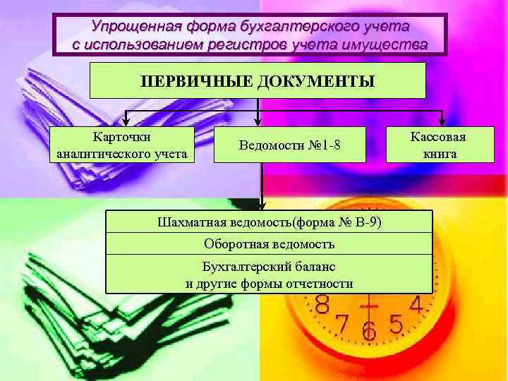 Упрощенная форма бухгалтерского учета с использованием регистров учета имущества ПЕРВИЧНЫЕ ДОКУМЕНТЫ Карточки аналитического учета