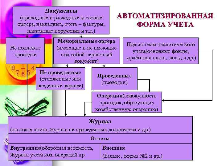 Документы (приходные и расходные кассовые ордера, накладные, счета – фактуры, платежные поручения и т.