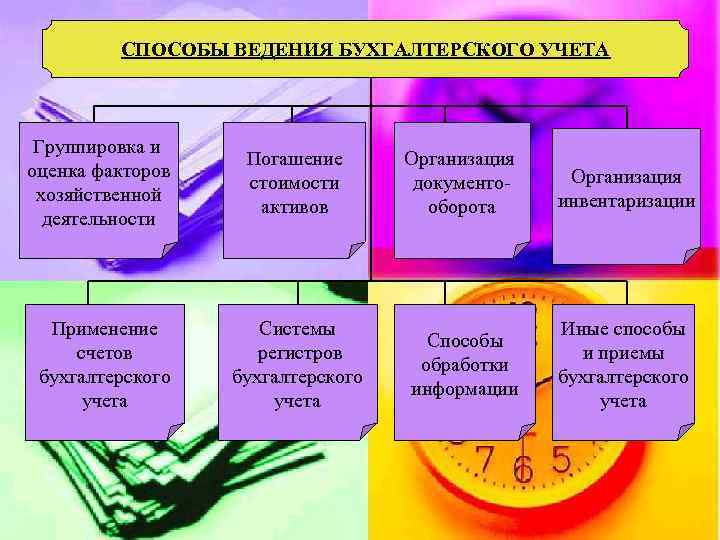 СПОСОБЫ ВЕДЕНИЯ БУХГАЛТЕРСКОГО УЧЕТА Группировка и оценка факторов хозяйственной деятельности Погашение стоимости активов Организация