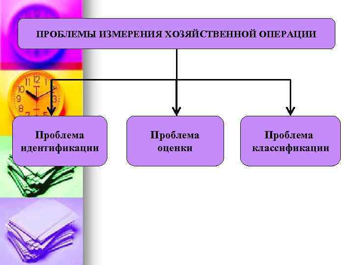 ПРОБЛЕМЫ ИЗМЕРЕНИЯ ХОЗЯЙСТВЕННОЙ ОПЕРАЦИИ Проблема идентификации Проблема оценки Проблема классификации 