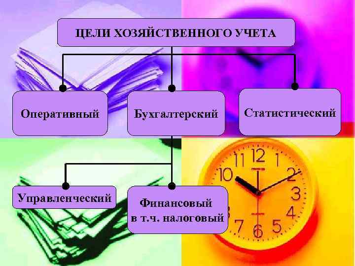 ЦЕЛИ ХОЗЯЙСТВЕННОГО УЧЕТА Оперативный Бухгалтерский Управленческий Финансовый в т. ч. налоговый Статистический 