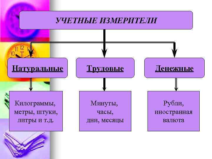 УЧЕТНЫЕ ИЗМЕРИТЕЛИ Натуральные Трудовые Денежные Килограммы, метры, штуки, литры и т. д. Минуты, часы,