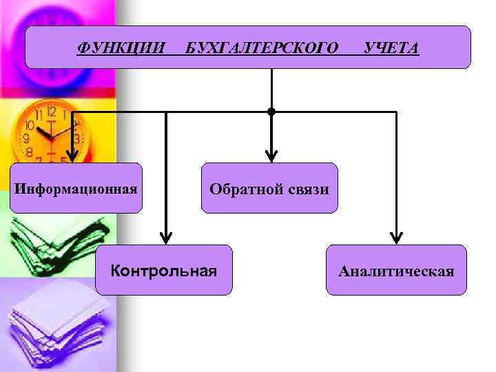 ФУНКЦИИ Информационная БУХГАЛТЕРСКОГО УЧЕТА Обратной связи Контрольная Аналитическая 