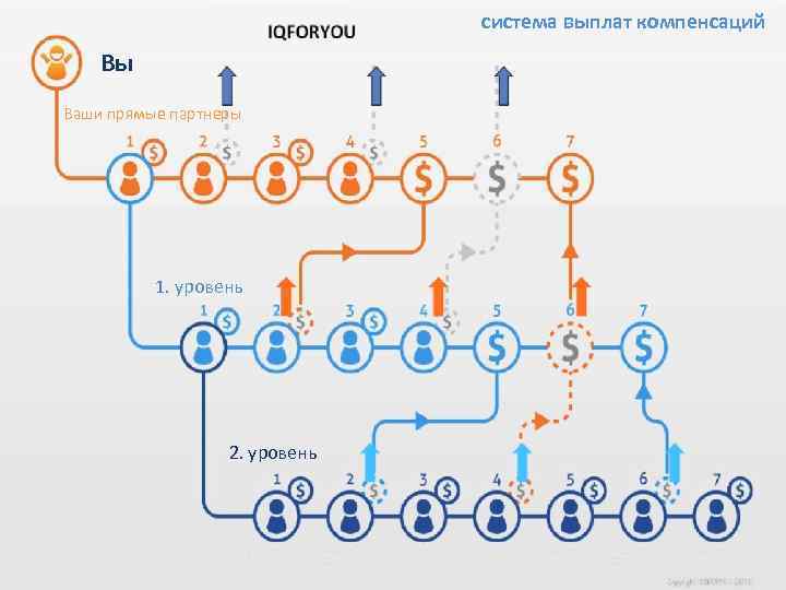 система выплат компенсаций Вы Ваши прямые партнеры 1. уровень 2. уровень 