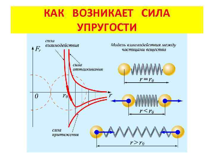 КАК ВОЗНИКАЕТ СИЛА УПРУГОСТИ 