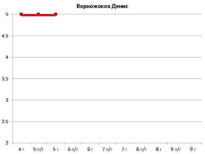 Воркожоков Денис 5 4 3. 5 3 2. 5 2 4 г 5 п/г