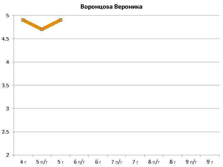 Воронцова Вероника 5 4 3. 5 3 2. 5 2 4 г 5 п/г