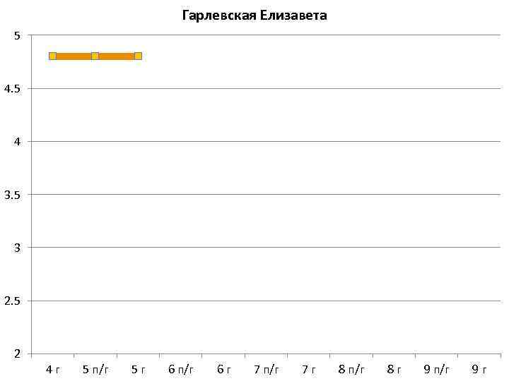 Гарлевская Елизавета 5 4 3. 5 3 2. 5 2 4 г 5 п/г