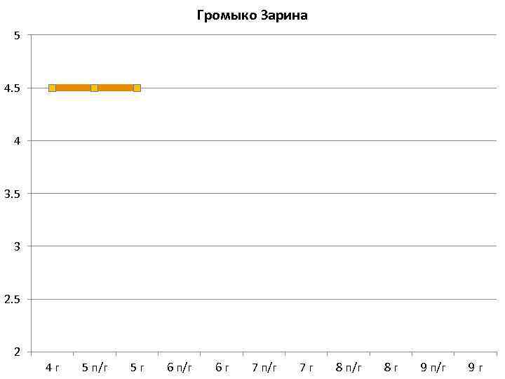 Громыко Зарина 5 4 3. 5 3 2. 5 2 4 г 5 п/г