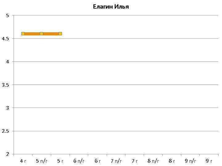 Елагин Илья 5 4 3. 5 3 2. 5 2 4 г 5 п/г