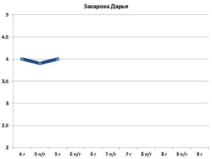 Захарова Дарья 5 4 3. 5 3 2. 5 2 4 г 5 п/г