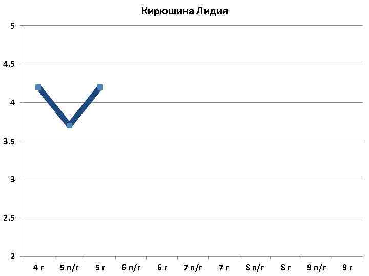 Кирюшина Лидия 5 4 3. 5 3 2. 5 2 4 г 5 п/г