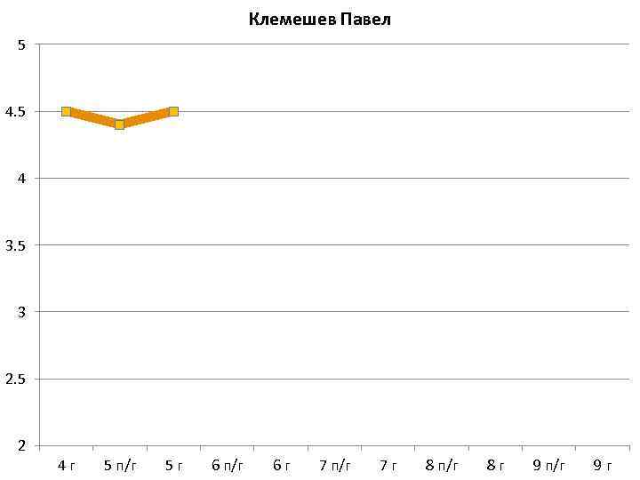 Клемешев Павел 5 4 3. 5 3 2. 5 2 4 г 5 п/г