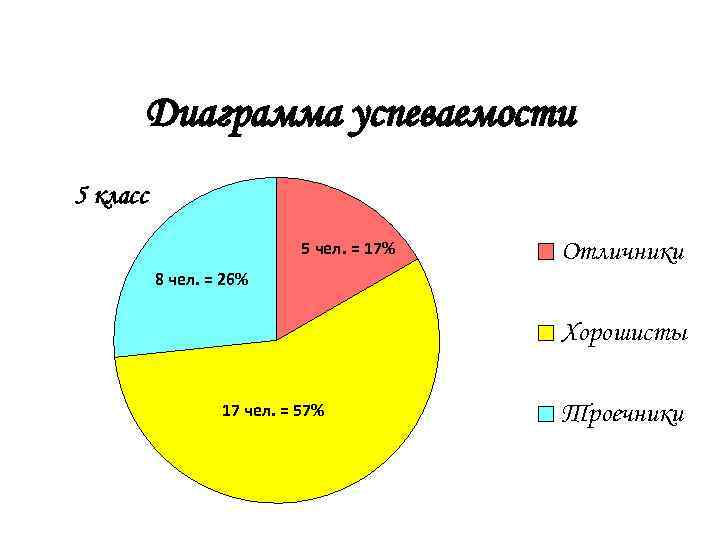 Диаграмма успеваемости 5 класс 5 чел. = 17% 8 чел. = 26% Отличники Хорошисты