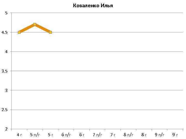 Коваленко Илья 5 4 3. 5 3 2. 5 2 4 г 5 п/г