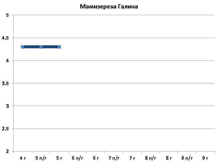 Мамизерева Галина 5 4 3. 5 3 2. 5 2 4 г 5 п/г