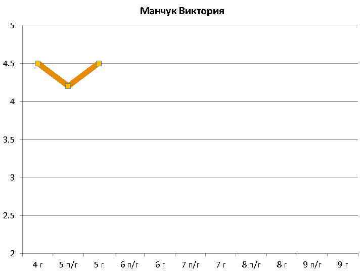 Манчук Виктория 5 4 3. 5 3 2. 5 2 4 г 5 п/г