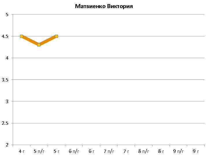 Матвиенко Виктория 5 4 3. 5 3 2. 5 2 4 г 5 п/г