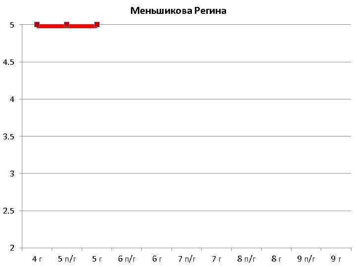 Меньшикова Регина 5 4 3. 5 3 2. 5 2 4 г 5 п/г