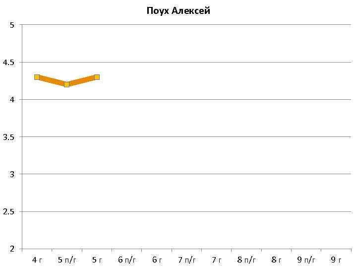 Поух Алексей 5 4 3. 5 3 2. 5 2 4 г 5 п/г