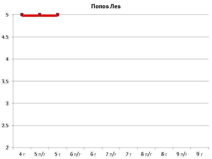 Попов Лев 5 4 3. 5 3 2. 5 2 4 г 5 п/г