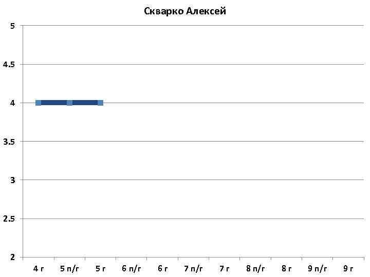 Скварко Алексей 5 4 3. 5 3 2. 5 2 4 г 5 п/г