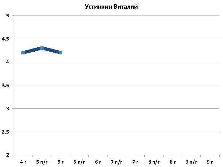 Устинкин Виталий 5 4 3. 5 3 2. 5 2 4 г 5 п/г