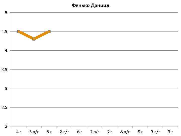 Фенько Даниил 5 4 3. 5 3 2. 5 2 4 г 5 п/г