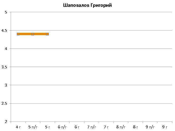 Шаповалов Григорий 5 4 3. 5 3 2. 5 2 4 г 5 п/г