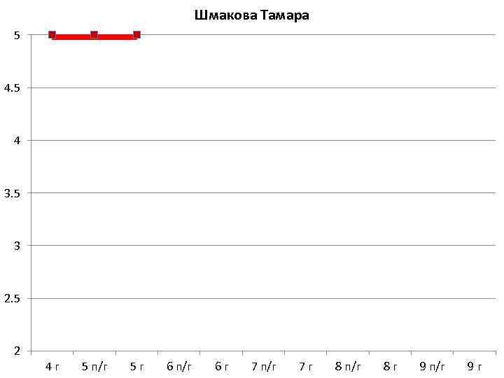 Шмакова Тамара 5 4 3. 5 3 2. 5 2 4 г 5 п/г