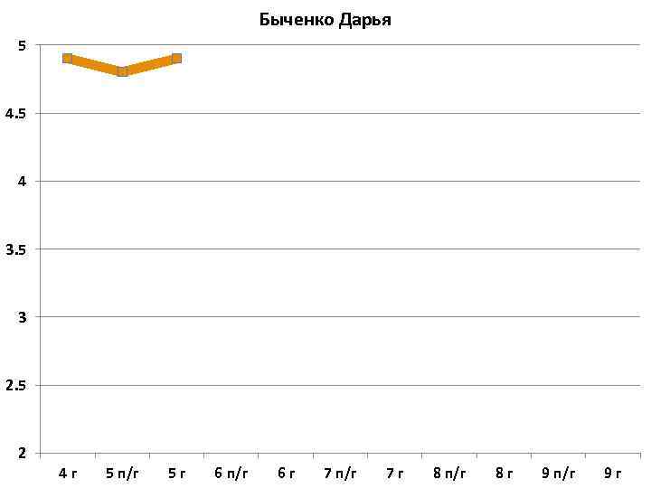 Быченко Дарья 5 4 3. 5 3 2. 5 2 4 г 5 п/г