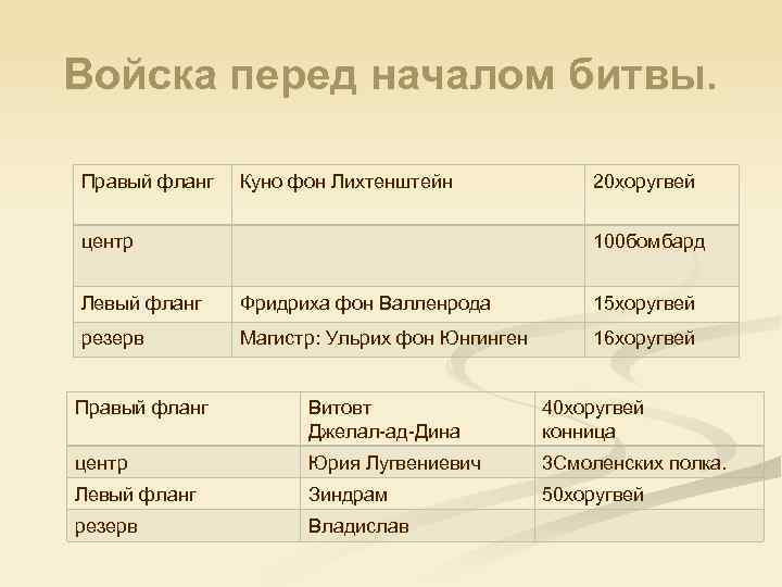 Расскажите о грюнвальдской битве используйте план предложенный