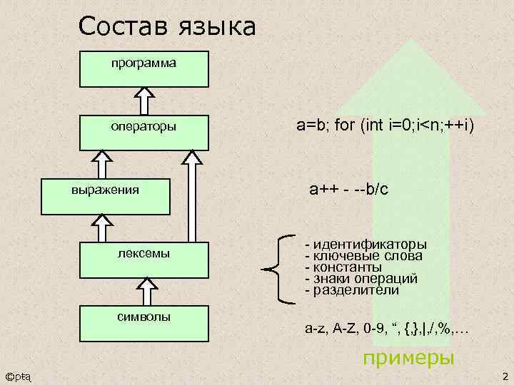 Состав языка программа операторы выражения лексемы символы a=b; for (int i=0; i<n; ++i) a++