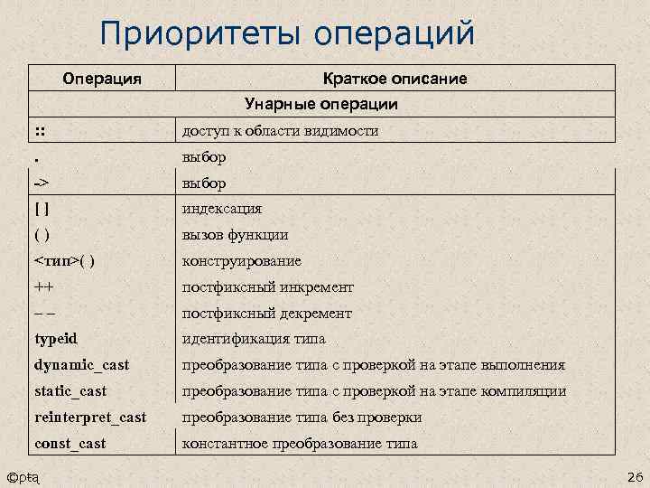 Приоритеты операций Операция Краткое описание Унарные операции : : доступ к области видимости .