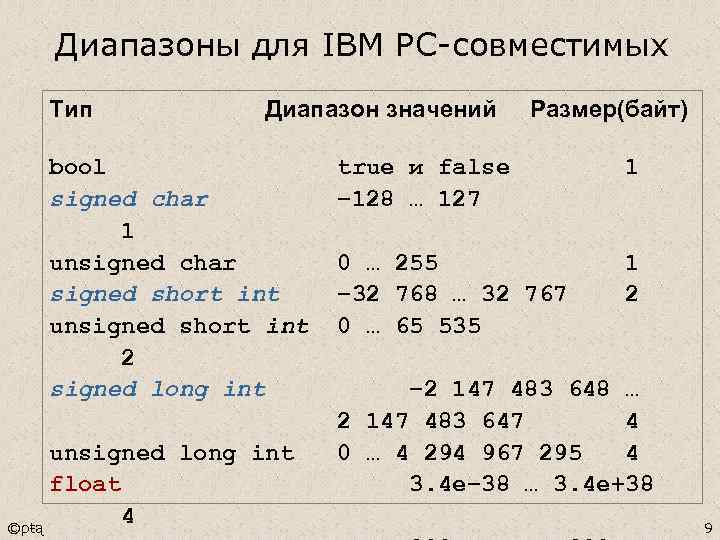 Диапазоны для IBM PC-совместимых Тип Диапазон значений bool signed char 1 unsigned char signed